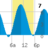 Port Royal Plantation tide chart for Sunday, November 7, 2021