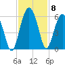 Port Royal Plantation tide chart for Monday, November 8, 2021