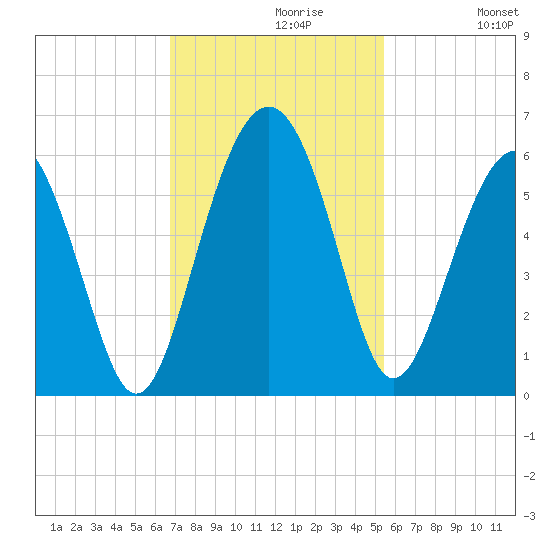 Port Royal Plantation tide chart for Tuesday, November 9, 2021