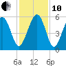 Port Royal Plantation tide chart for Friday, December 10, 2021