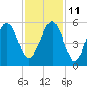 Port Royal Plantation tide chart for Saturday, December 11, 2021