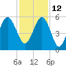 Port Royal Plantation tide chart for Sunday, December 12, 2021