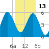 Port Royal Plantation tide chart for Monday, December 13, 2021