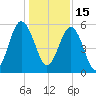 Port Royal Plantation tide chart for Wednesday, December 15, 2021