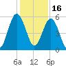 Port Royal Plantation tide chart for Thursday, December 16, 2021