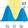 Port Royal Plantation tide chart for Friday, December 17, 2021
