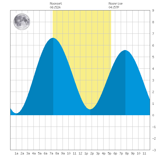 Port Royal Plantation tide chart for Saturday, December 18, 2021