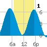 Port Royal Plantation tide chart for Wednesday, December 1, 2021