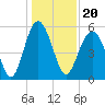 Port Royal Plantation tide chart for Monday, December 20, 2021