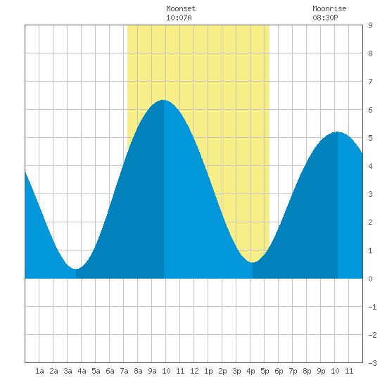 Port Royal Plantation tide chart for Wednesday, December 22, 2021