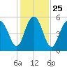 Port Royal Plantation tide chart for Saturday, December 25, 2021