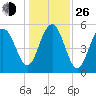 Port Royal Plantation tide chart for Sunday, December 26, 2021