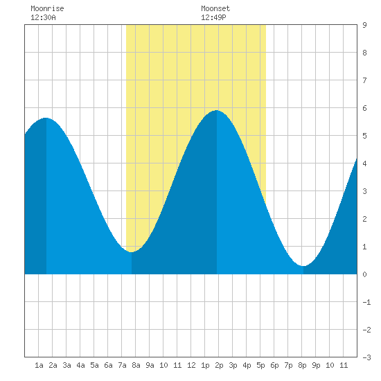 Port Royal Plantation tide chart for Monday, December 27, 2021