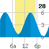 Port Royal Plantation tide chart for Tuesday, December 28, 2021