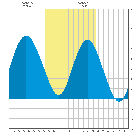 Port Royal Plantation tide chart for Wednesday, December 29, 2021