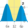Port Royal Plantation tide chart for Thursday, December 2, 2021