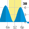Port Royal Plantation tide chart for Thursday, December 30, 2021