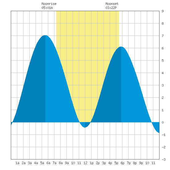 Port Royal Plantation tide chart for Friday, December 31, 2021