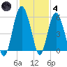 Port Royal Plantation tide chart for Saturday, December 4, 2021