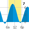 Port Royal Plantation tide chart for Tuesday, December 7, 2021
