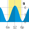 Port Royal Plantation tide chart for Thursday, December 9, 2021