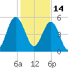 Port Royal Plantation tide chart for Friday, January 14, 2022
