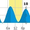 Port Royal Plantation tide chart for Tuesday, January 18, 2022