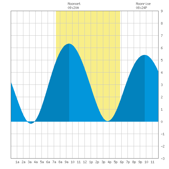 Port Royal Plantation tide chart for Thursday, January 20, 2022