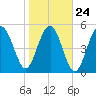 Port Royal Plantation tide chart for Monday, January 24, 2022