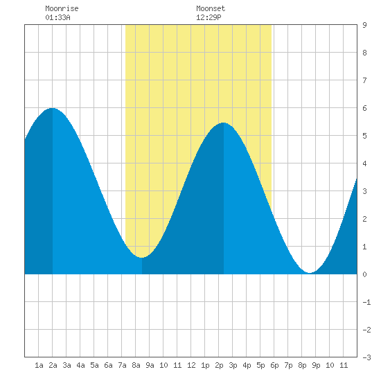 Port Royal Plantation tide chart for Wednesday, January 26, 2022