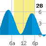 Port Royal Plantation tide chart for Friday, January 28, 2022