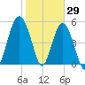 Port Royal Plantation tide chart for Saturday, January 29, 2022