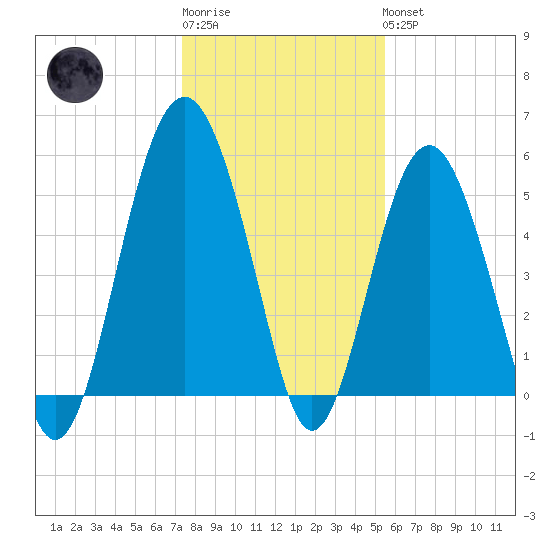 Port Royal Plantation tide chart for Sunday, January 2, 2022