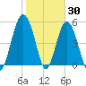 Port Royal Plantation tide chart for Sunday, January 30, 2022