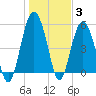Port Royal Plantation tide chart for Monday, January 3, 2022