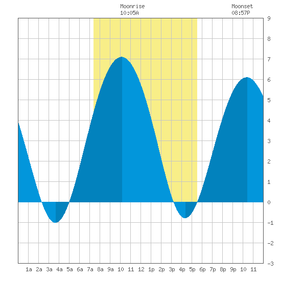 Port Royal Plantation tide chart for Wednesday, January 5, 2022