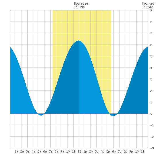 Port Royal Plantation tide chart for Friday, January 7, 2022