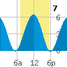 Port Royal Plantation tide chart for Friday, January 7, 2022