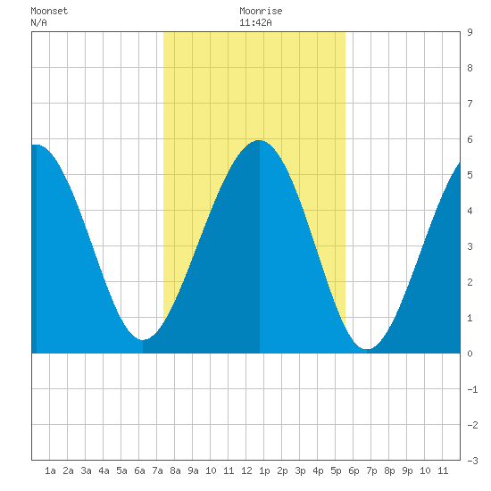 Port Royal Plantation tide chart for Saturday, January 8, 2022