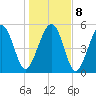 Port Royal Plantation tide chart for Saturday, January 8, 2022