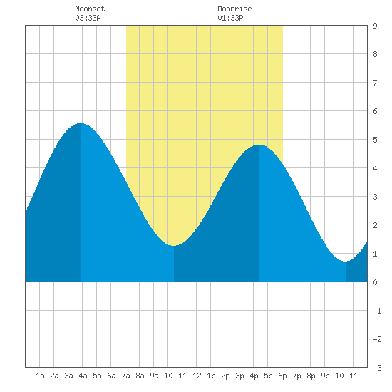 Port Royal Plantation tide chart for Friday, February 11, 2022