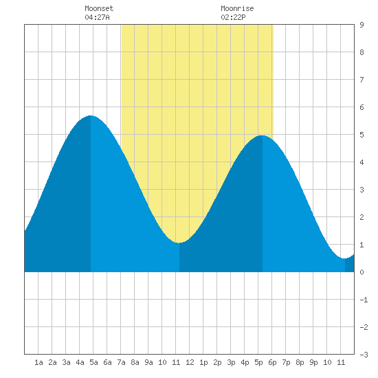 Port Royal Plantation tide chart for Saturday, February 12, 2022