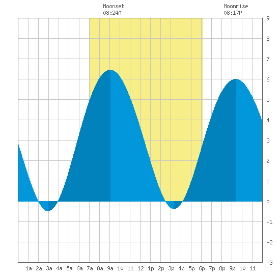 Port Royal Plantation tide chart for Friday, February 18, 2022