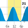 Port Royal Plantation tide chart for Monday, February 21, 2022