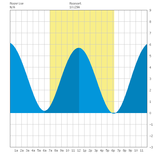 Port Royal Plantation tide chart for Tuesday, February 22, 2022