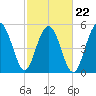 Port Royal Plantation tide chart for Tuesday, February 22, 2022