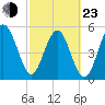 Port Royal Plantation tide chart for Wednesday, February 23, 2022