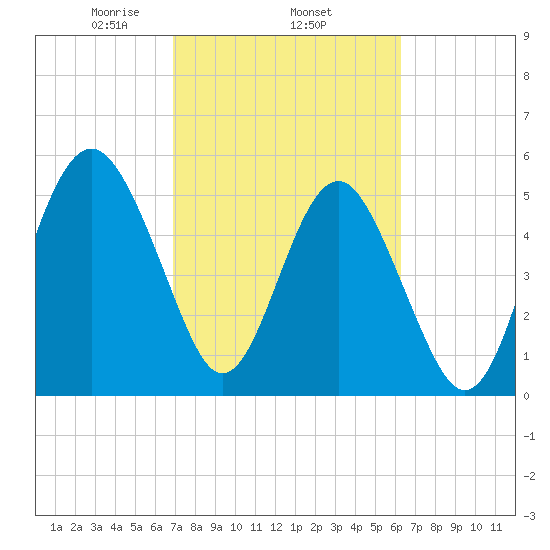 Port Royal Plantation tide chart for Friday, February 25, 2022