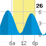 Port Royal Plantation tide chart for Saturday, February 26, 2022