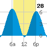 Port Royal Plantation tide chart for Monday, February 28, 2022